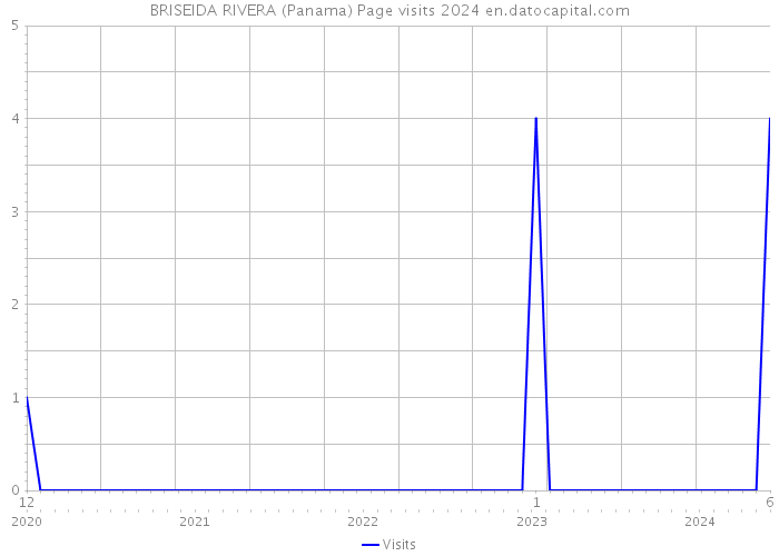BRISEIDA RIVERA (Panama) Page visits 2024 