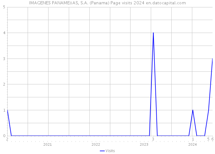 IMAGENES PANAMEöAS, S.A. (Panama) Page visits 2024 