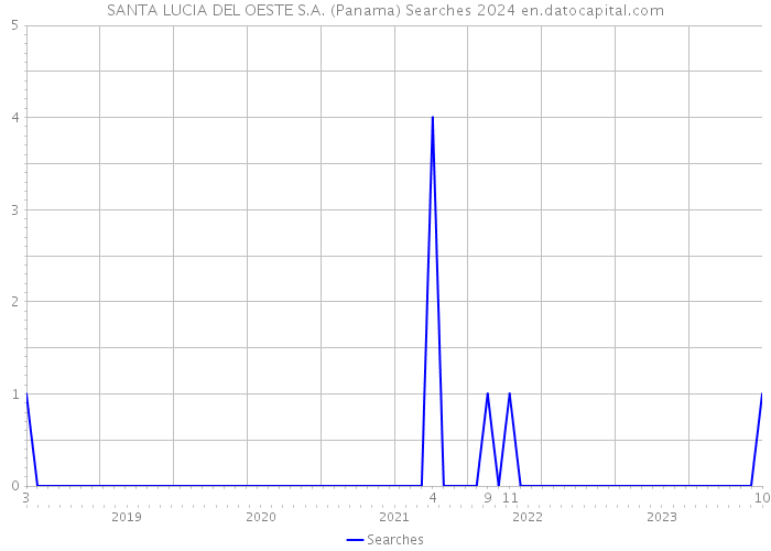 SANTA LUCIA DEL OESTE S.A. (Panama) Searches 2024 