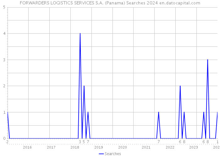 FORWARDERS LOGISTICS SERVICES S.A. (Panama) Searches 2024 