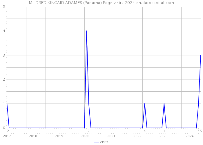 MILDRED KINCAID ADAMES (Panama) Page visits 2024 