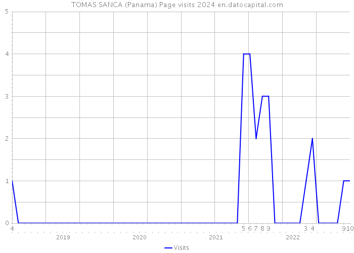 TOMAS SANCA (Panama) Page visits 2024 