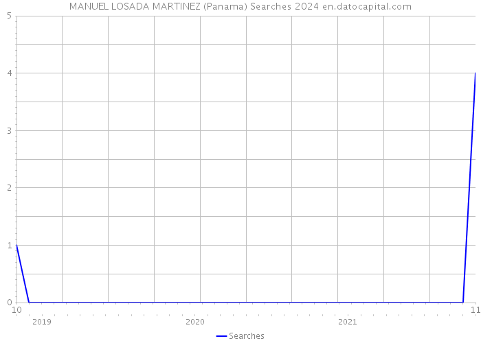 MANUEL LOSADA MARTINEZ (Panama) Searches 2024 