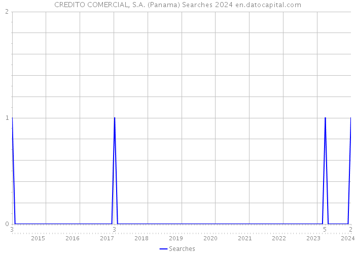 CREDITO COMERCIAL, S.A. (Panama) Searches 2024 