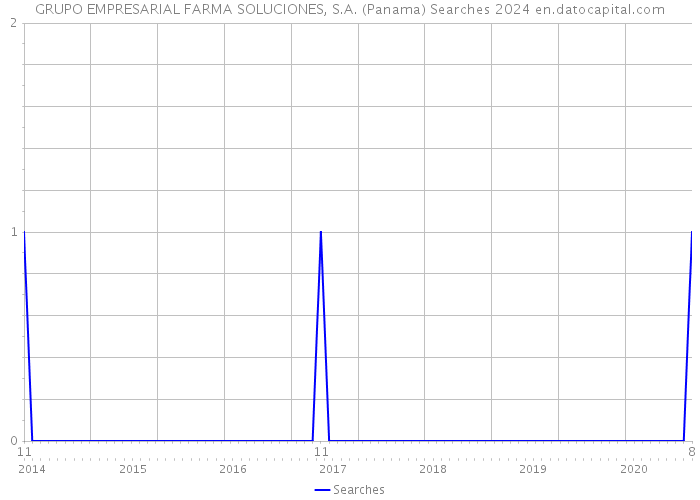 GRUPO EMPRESARIAL FARMA SOLUCIONES, S.A. (Panama) Searches 2024 