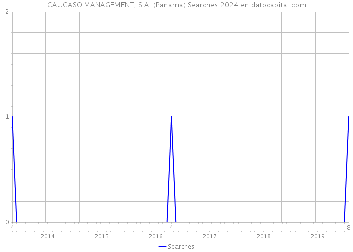 CAUCASO MANAGEMENT, S.A. (Panama) Searches 2024 