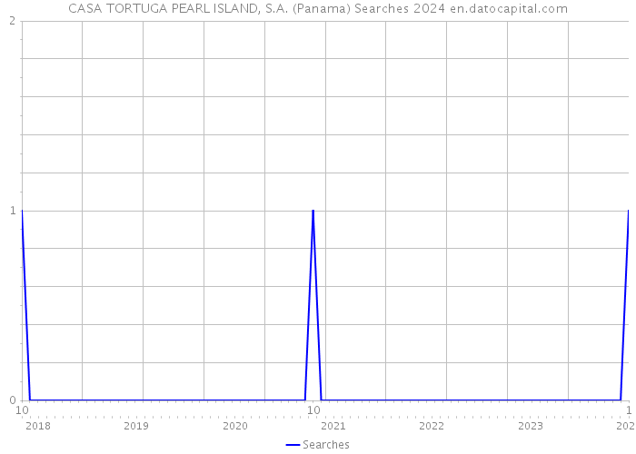 CASA TORTUGA PEARL ISLAND, S.A. (Panama) Searches 2024 