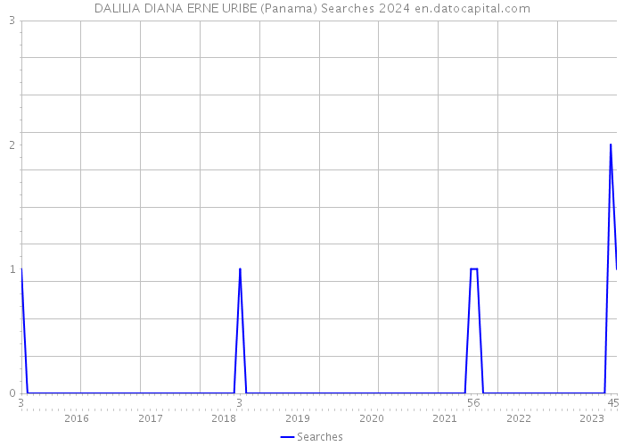 DALILIA DIANA ERNE URIBE (Panama) Searches 2024 