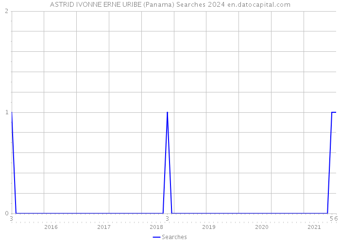 ASTRID IVONNE ERNE URIBE (Panama) Searches 2024 