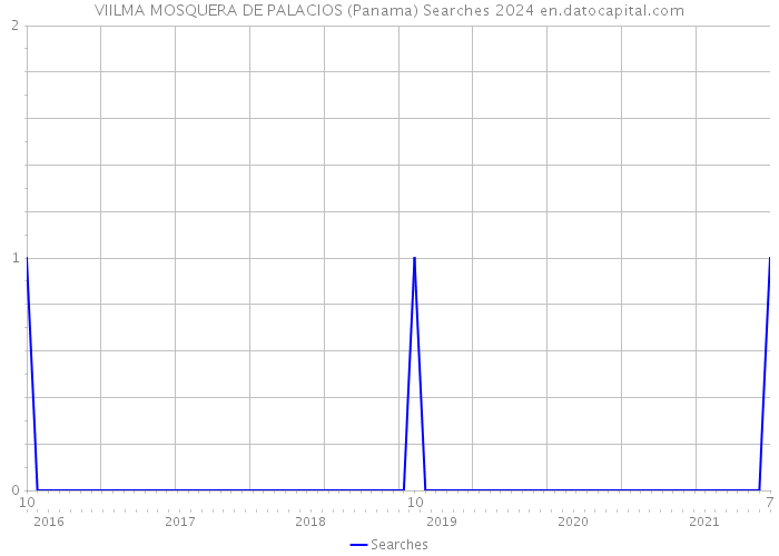 VIILMA MOSQUERA DE PALACIOS (Panama) Searches 2024 