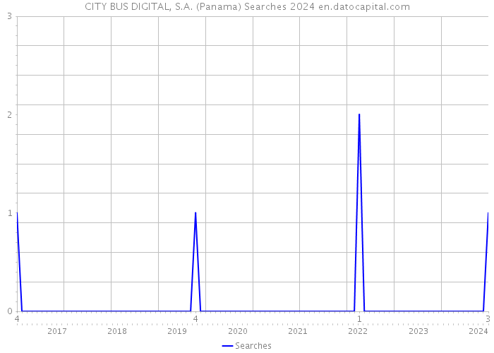 CITY BUS DIGITAL, S.A. (Panama) Searches 2024 