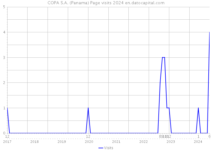 COPA S.A. (Panama) Page visits 2024 