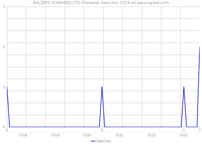 BALZERS NOMINESS LTD (Panama) Searches 2024 