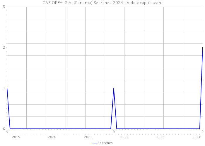 CASIOPEA, S.A. (Panama) Searches 2024 