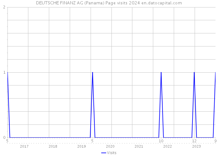 DEUTSCHE FINANZ AG (Panama) Page visits 2024 