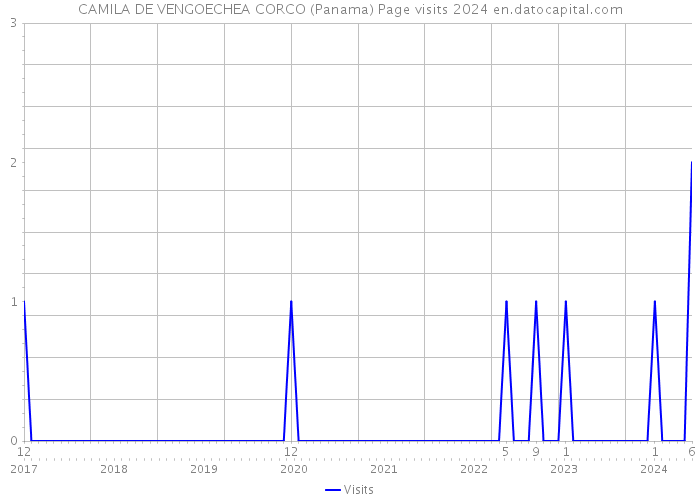 CAMILA DE VENGOECHEA CORCO (Panama) Page visits 2024 