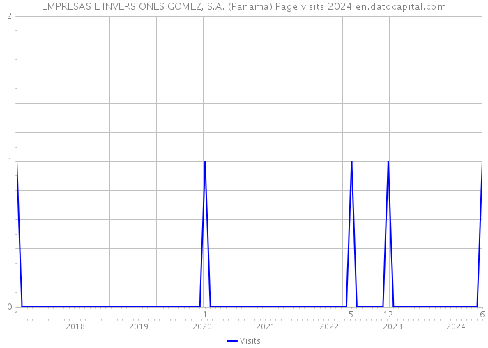 EMPRESAS E INVERSIONES GOMEZ, S.A. (Panama) Page visits 2024 