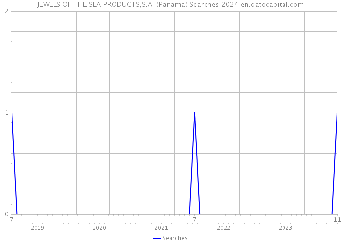 JEWELS OF THE SEA PRODUCTS,S.A. (Panama) Searches 2024 