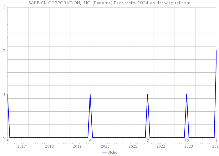 BARRICK CORPORATION, INC. (Panama) Page visits 2024 