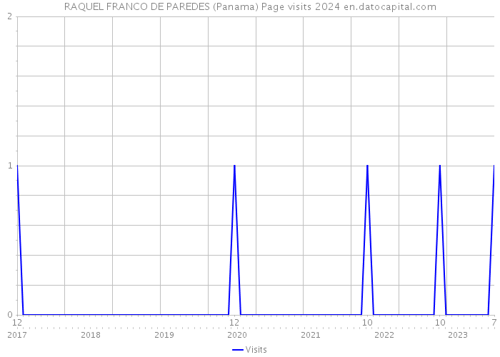 RAQUEL FRANCO DE PAREDES (Panama) Page visits 2024 