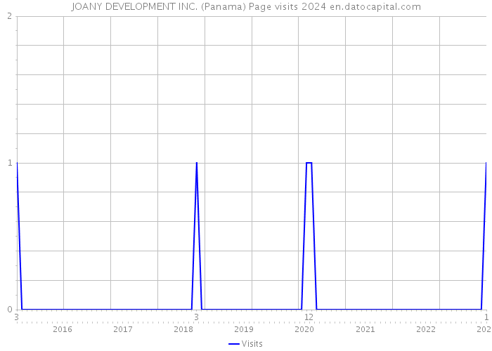 JOANY DEVELOPMENT INC. (Panama) Page visits 2024 