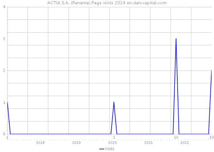 ACTIA S.A. (Panama) Page visits 2024 