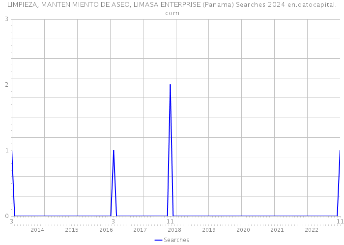 LIMPIEZA, MANTENIMIENTO DE ASEO, LIMASA ENTERPRISE (Panama) Searches 2024 