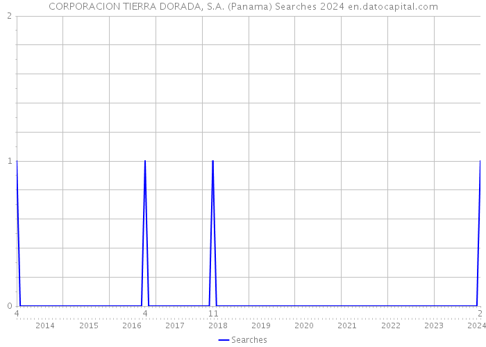 CORPORACION TIERRA DORADA, S.A. (Panama) Searches 2024 