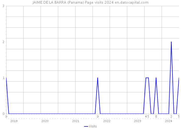 JAIME DE LA BARRA (Panama) Page visits 2024 