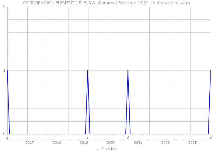CORPORACION ELEMENT 18-E, S.A. (Panama) Searches 2024 