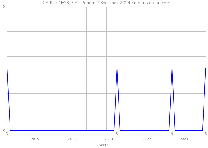 LUCA BUSINESS, S.A. (Panama) Searches 2024 
