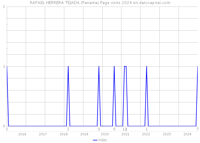 RAFAEL HERRERA TEJADA (Panama) Page visits 2024 