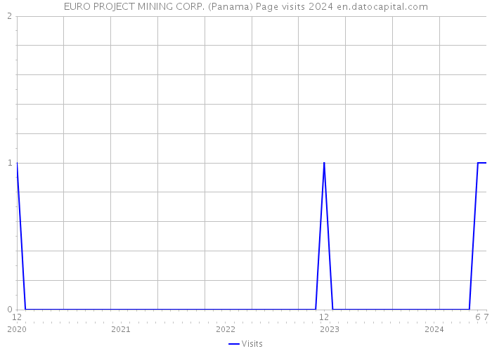 EURO PROJECT MINING CORP. (Panama) Page visits 2024 