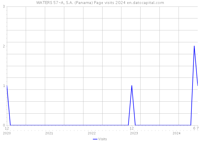 WATERS 57-A, S.A. (Panama) Page visits 2024 
