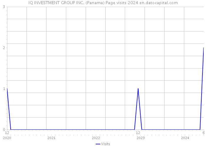 IQ INVESTMENT GROUP INC. (Panama) Page visits 2024 