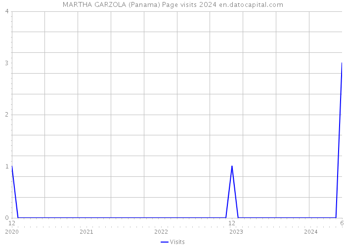 MARTHA GARZOLA (Panama) Page visits 2024 