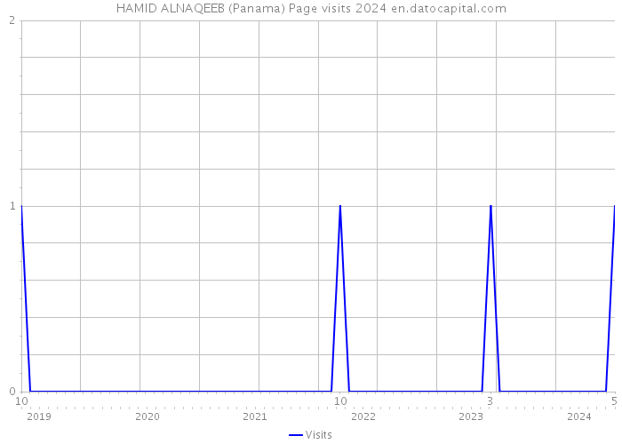 HAMID ALNAQEEB (Panama) Page visits 2024 