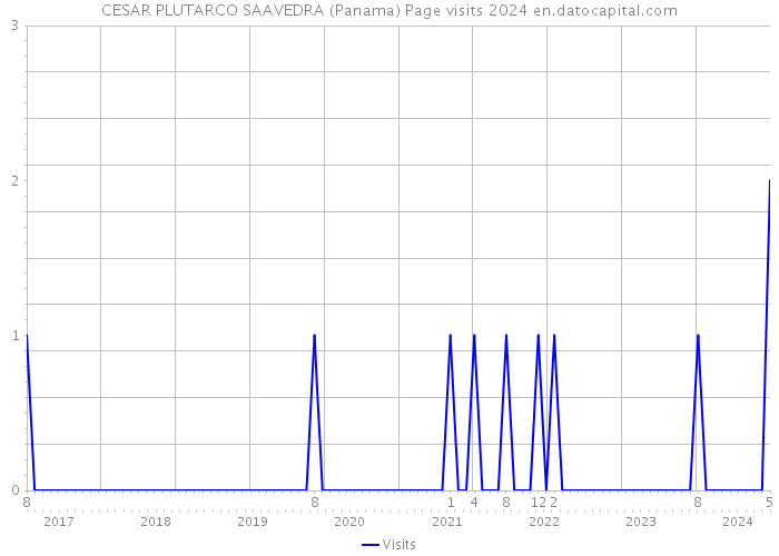 CESAR PLUTARCO SAAVEDRA (Panama) Page visits 2024 