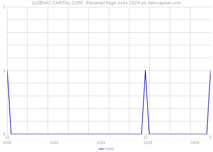 LUZENAC CAPITAL CORP. (Panama) Page visits 2024 