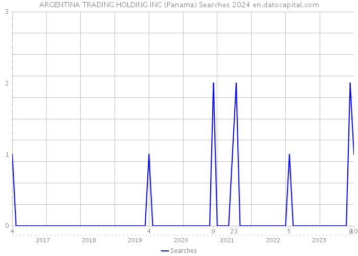 ARGENTINA TRADING HOLDING INC (Panama) Searches 2024 