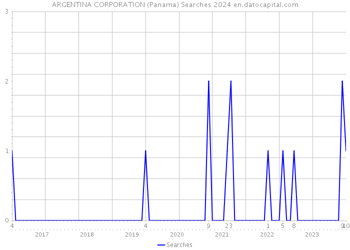 ARGENTINA CORPORATION (Panama) Searches 2024 