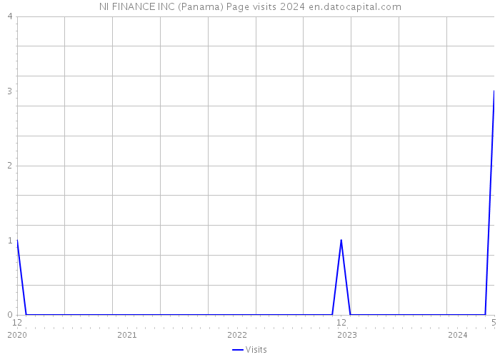 NI FINANCE INC (Panama) Page visits 2024 