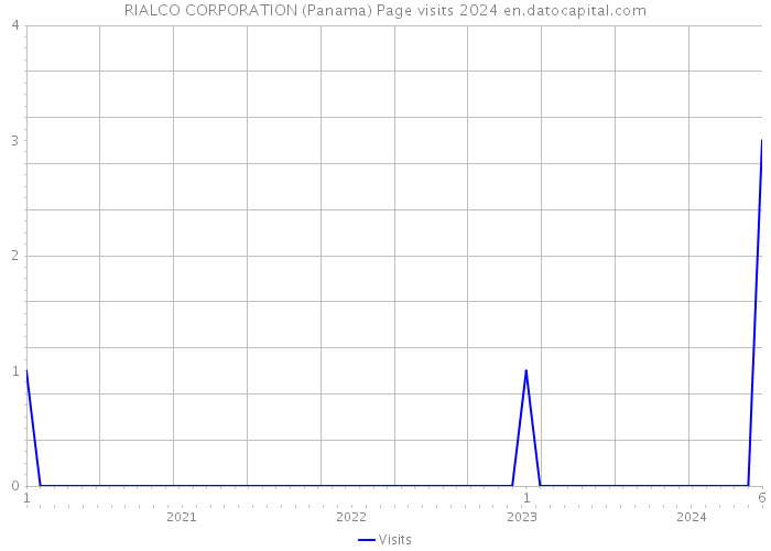 RIALCO CORPORATION (Panama) Page visits 2024 