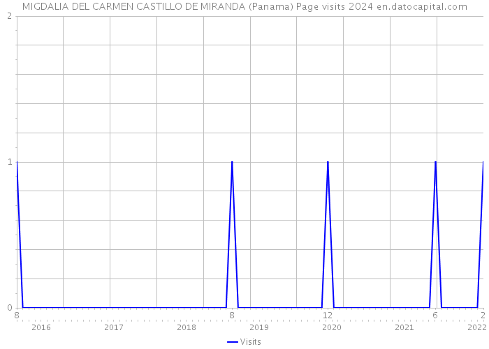 MIGDALIA DEL CARMEN CASTILLO DE MIRANDA (Panama) Page visits 2024 