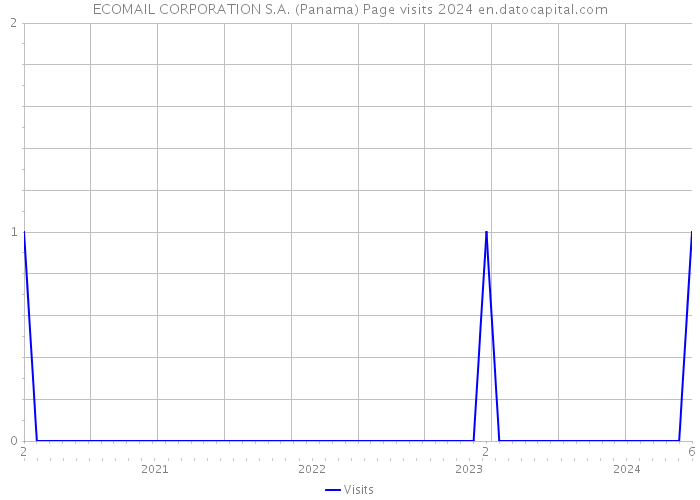 ECOMAIL CORPORATION S.A. (Panama) Page visits 2024 