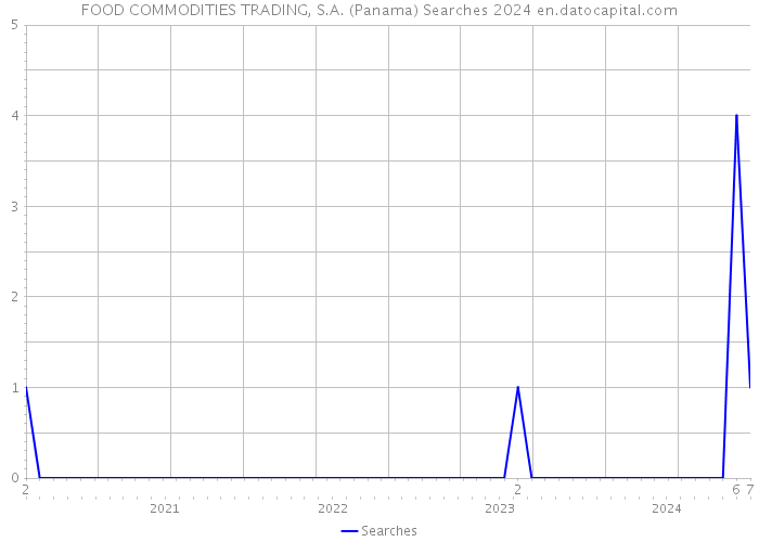 FOOD COMMODITIES TRADING, S.A. (Panama) Searches 2024 