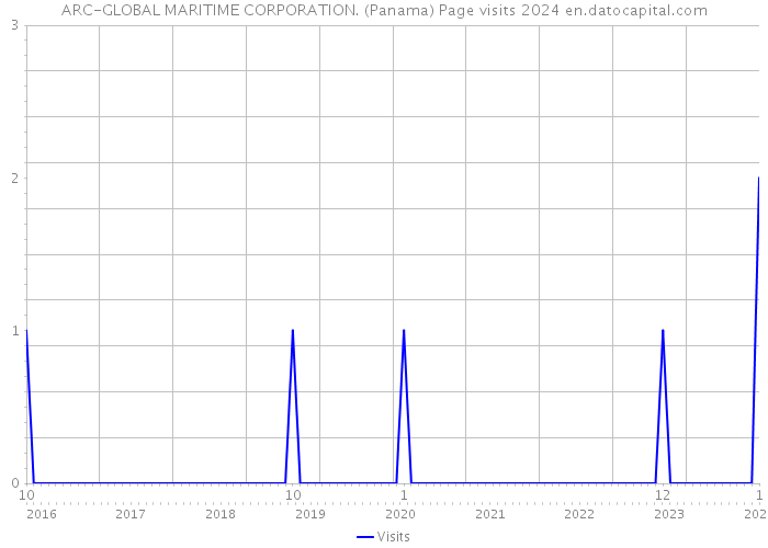 ARC-GLOBAL MARITIME CORPORATION. (Panama) Page visits 2024 