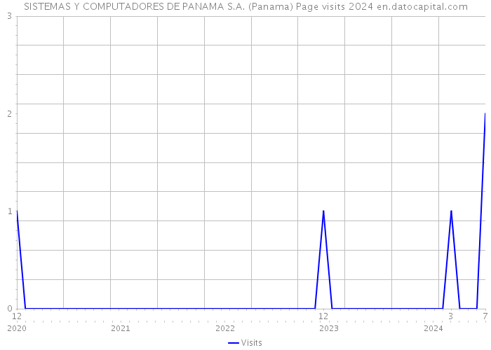 SISTEMAS Y COMPUTADORES DE PANAMA S.A. (Panama) Page visits 2024 