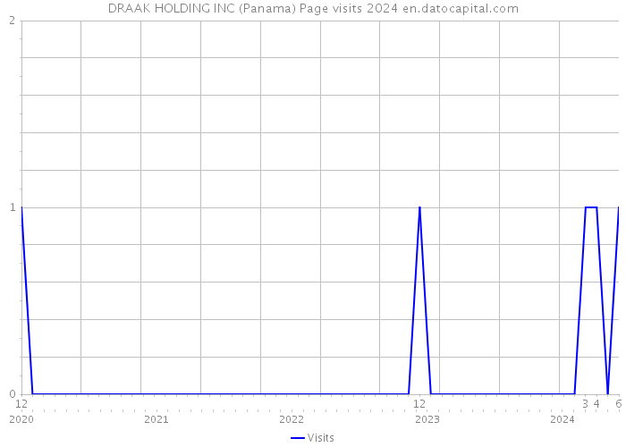 DRAAK HOLDING INC (Panama) Page visits 2024 