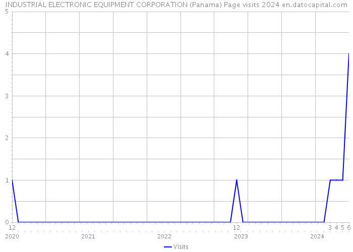 INDUSTRIAL ELECTRONIC EQUIPMENT CORPORATION (Panama) Page visits 2024 